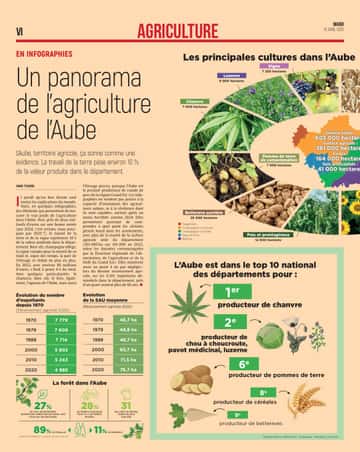 Tout savoir de l’agriculture de l’Aube