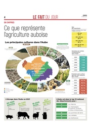 En chiffre : Ce que représente l'agriculture auboise.