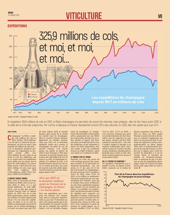 Viticulture : 325,9 millions de cols, et moi, et moi, et moi...