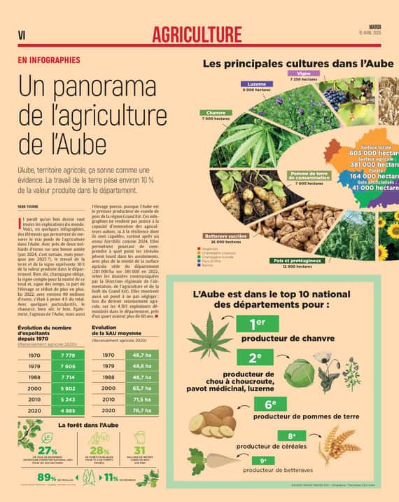 Tout savoir de l’agriculture de l’Aube