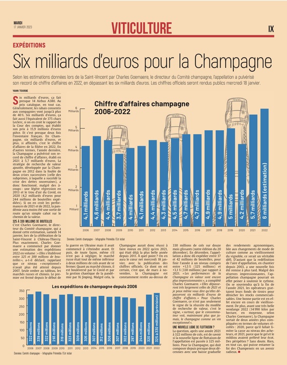 Six milliard d'euros pour la Champagne